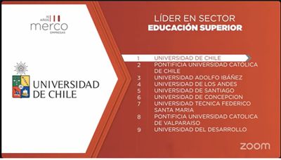 La Universidad de Chile lidera entre las instituciones de educación superior en reputación corporativa. Se realizaron más de 55 mil encuestas durante 2024. 